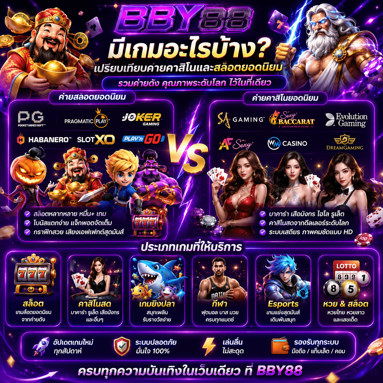 BBY88 มีเกมอะไรบ้าง? เปรียบเทียบค่ายคาสิโนและสล็อตยอดนิยม