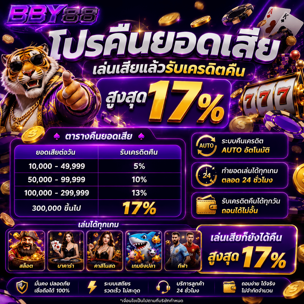 โปรคืนยอดเสีย BBY88 เล่นเสียก็ยังได้คืน สูงสุด 17%
